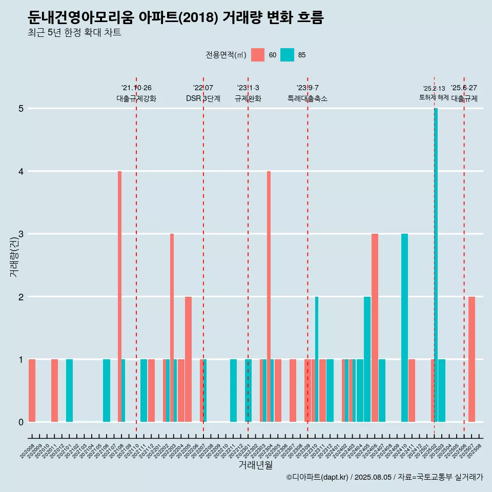둔내건영아모리움 아파트(2018) 거래량 변화 흐름