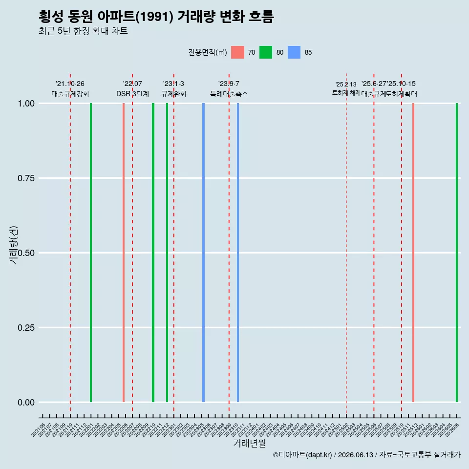 횡성 동원 아파트(1991) 거래량 변화 흐름