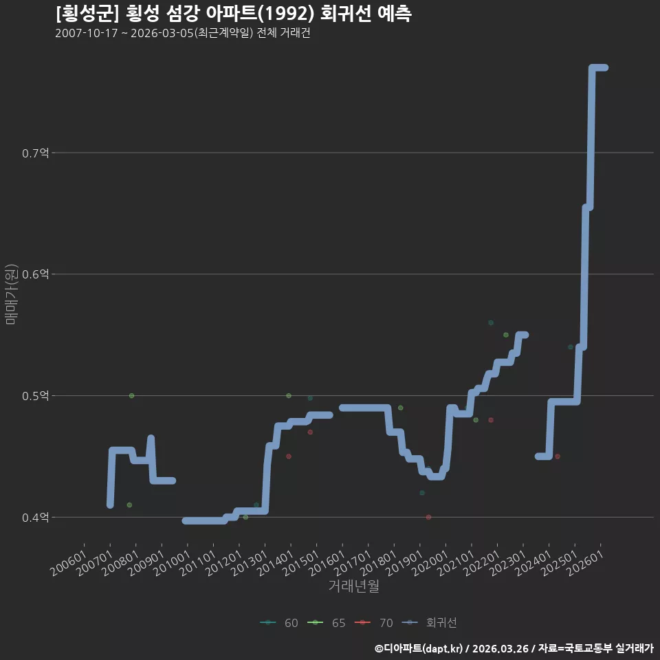 [횡성군] 횡성 섬강 아파트(1992) 회귀선 예측