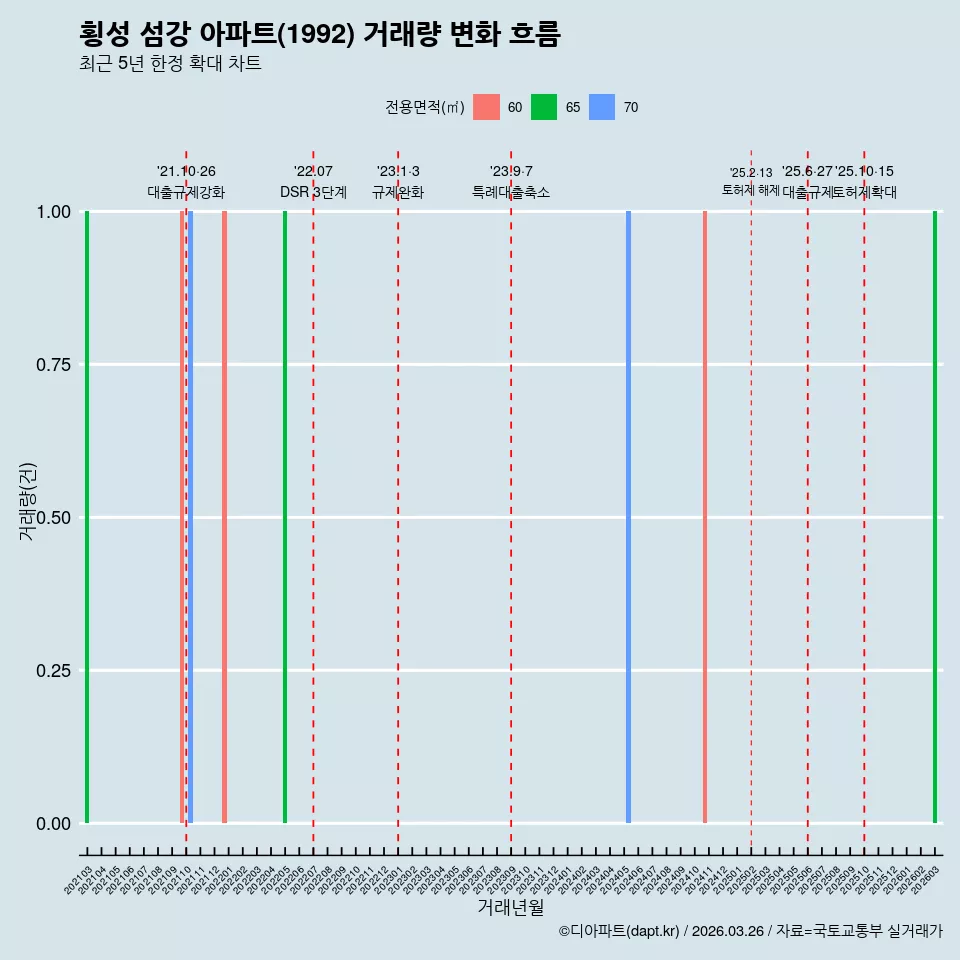 횡성 섬강 아파트(1992) 거래량 변화 흐름