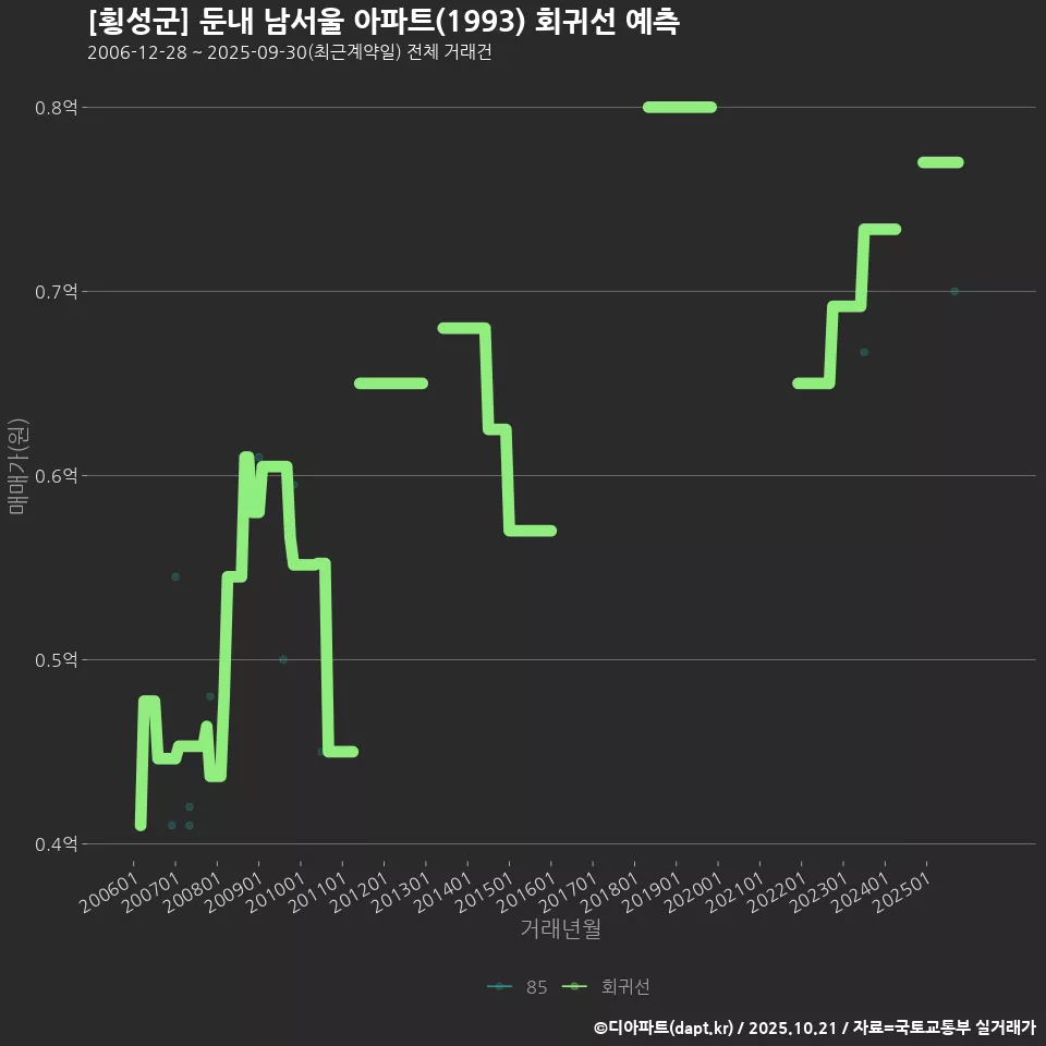 [횡성군] 둔내 남서울 아파트(1993) 회귀선 예측