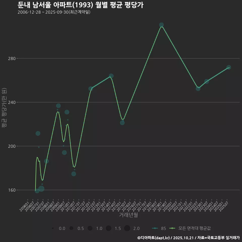 둔내 남서울 아파트(1993) 월별 평균 평당가