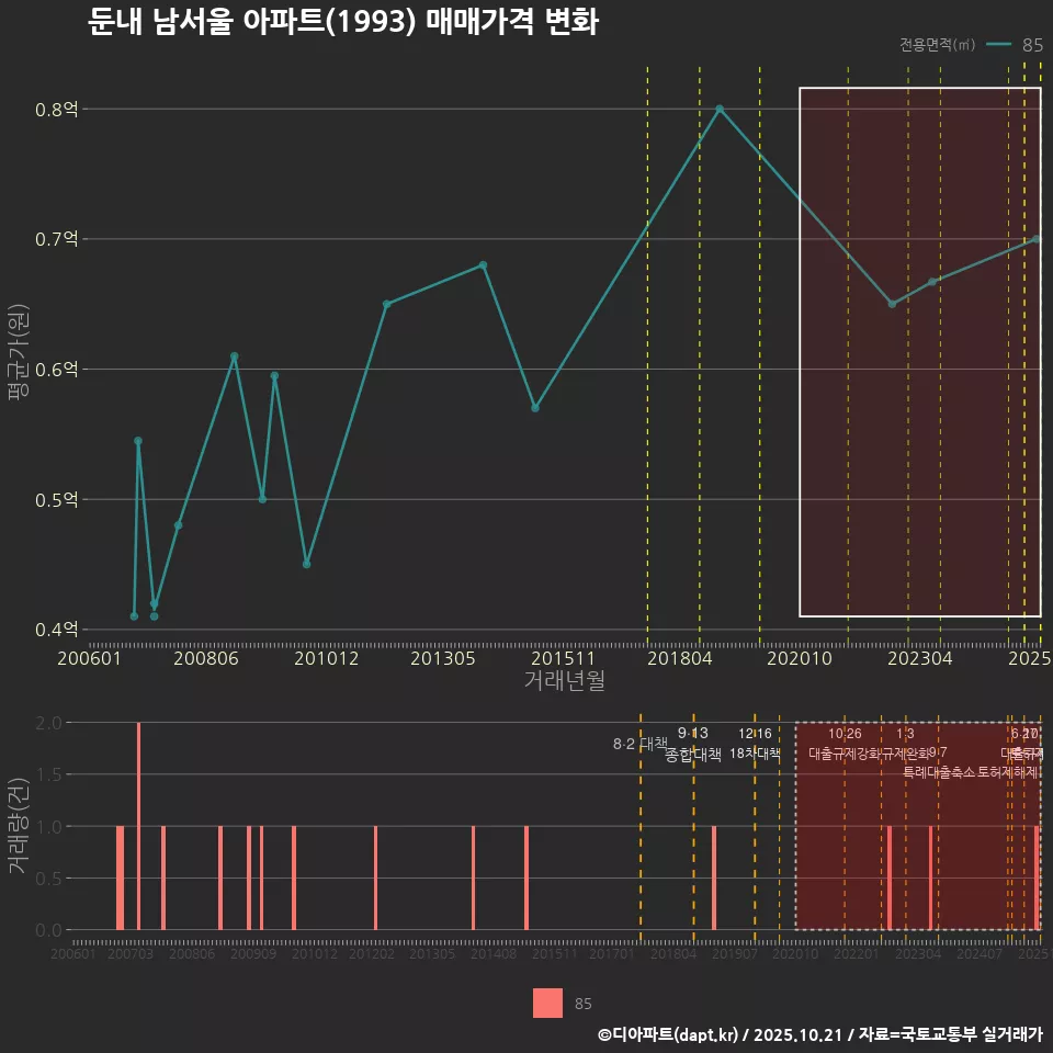 둔내 남서울 아파트(1993) 매매가격 변화