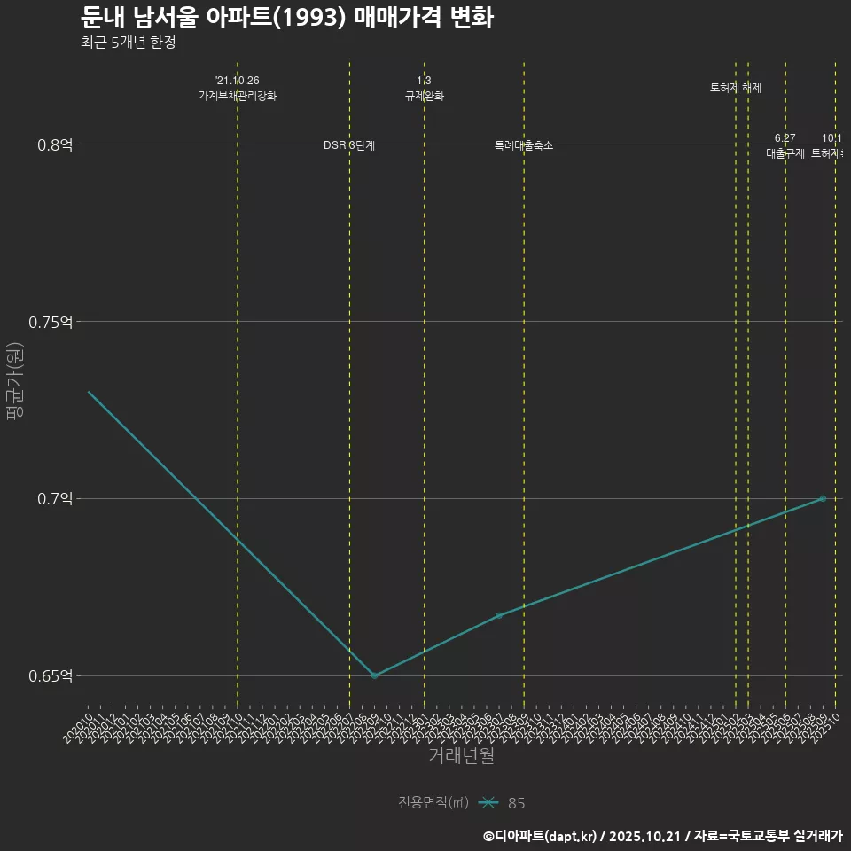 둔내 남서울 아파트(1993) 매매가격 변화