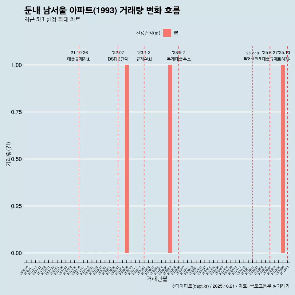 둔내 남서울 아파트(1993) 거래량 변화 흐름