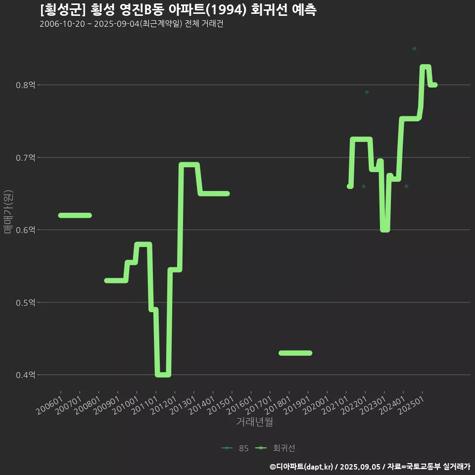 [횡성군] 횡성 영진B동 아파트(1994) 회귀선 예측