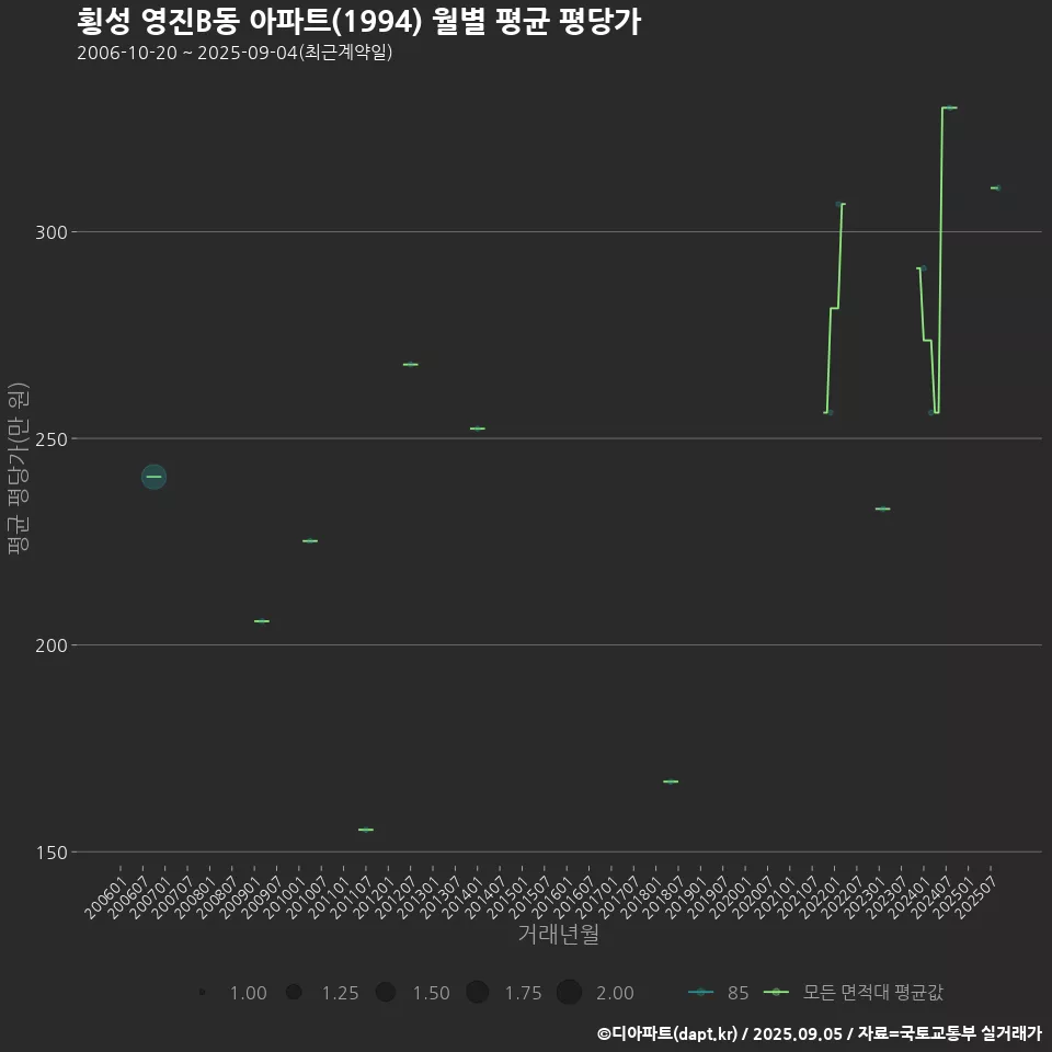 횡성 영진B동 아파트(1994) 월별 평균 평당가
