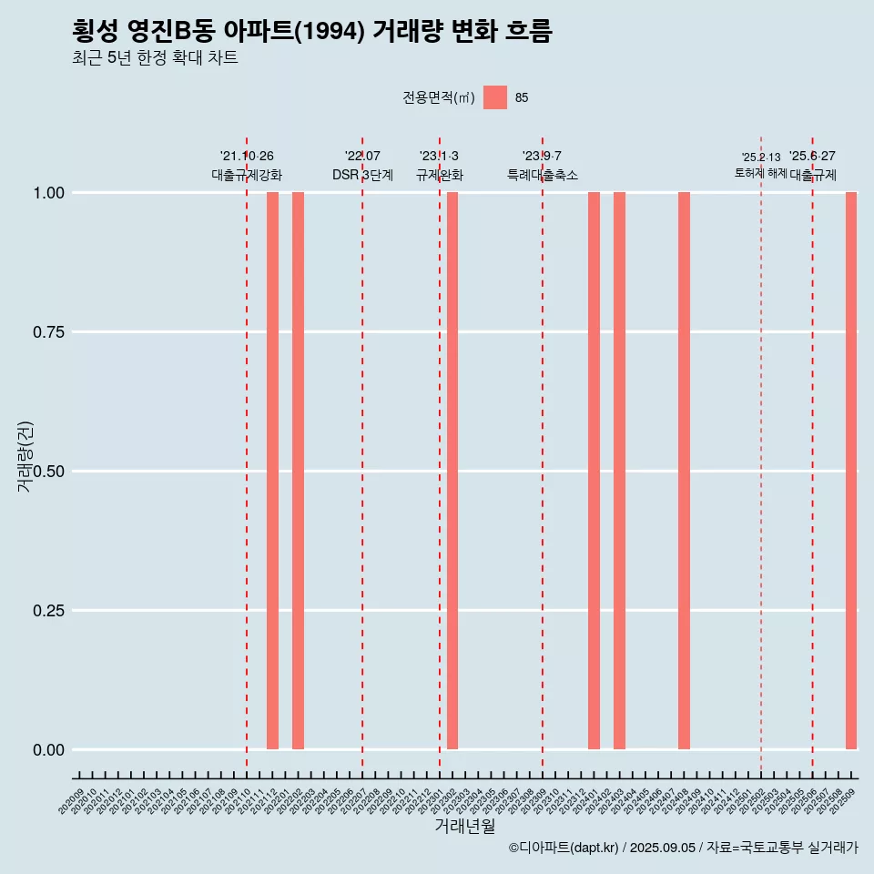 횡성 영진B동 아파트(1994) 거래량 변화 흐름