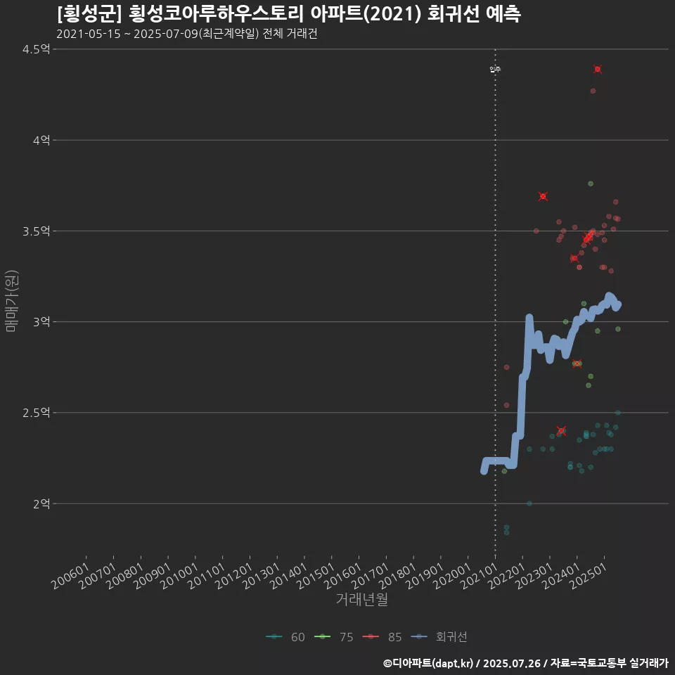 [횡성군] 횡성코아루하우스토리 아파트(2021) 회귀선 예측