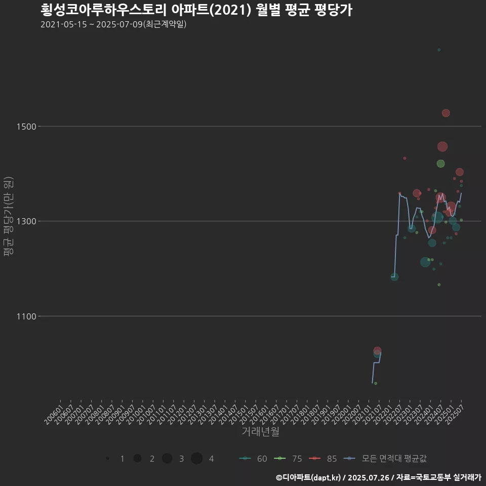 횡성코아루하우스토리 아파트(2021) 월별 평균 평당가