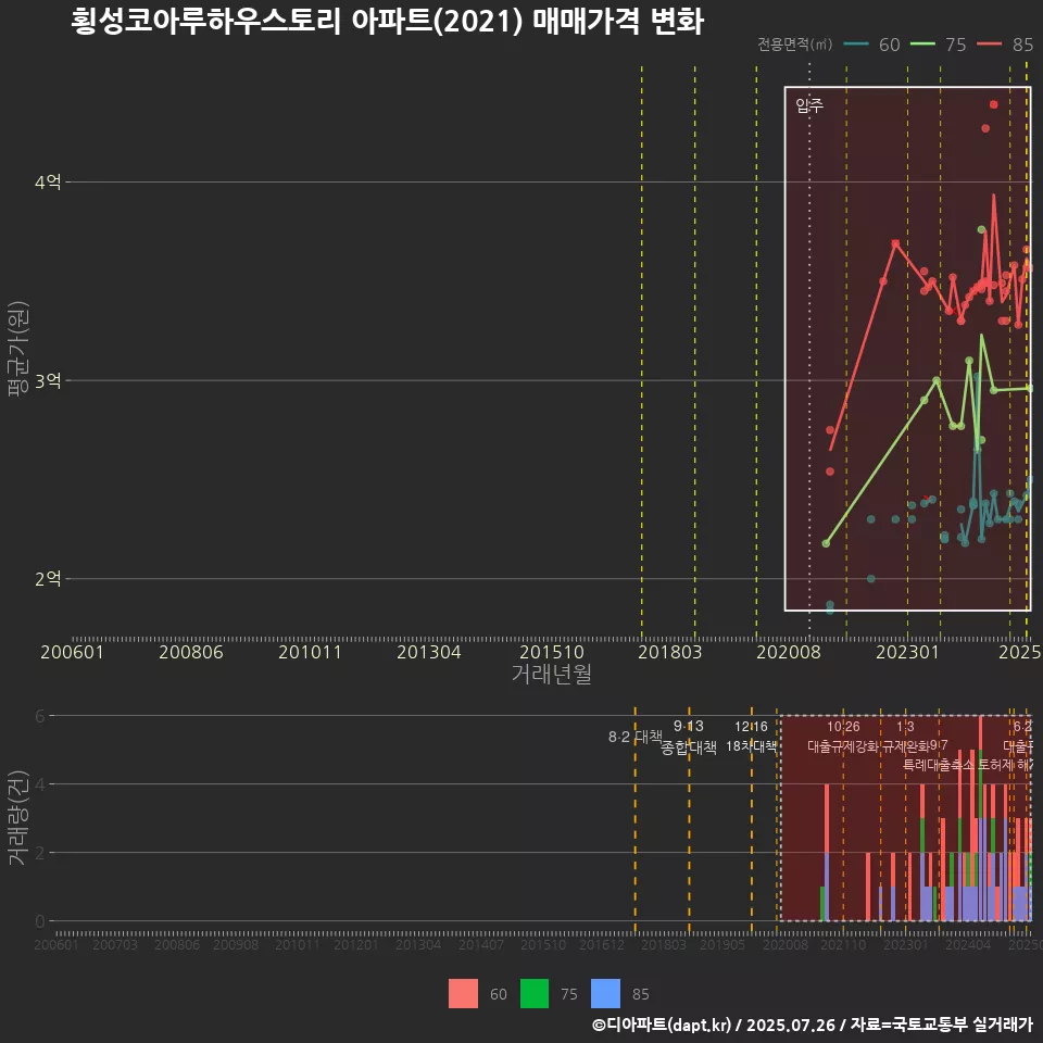 횡성코아루하우스토리 아파트(2021) 매매가격 변화