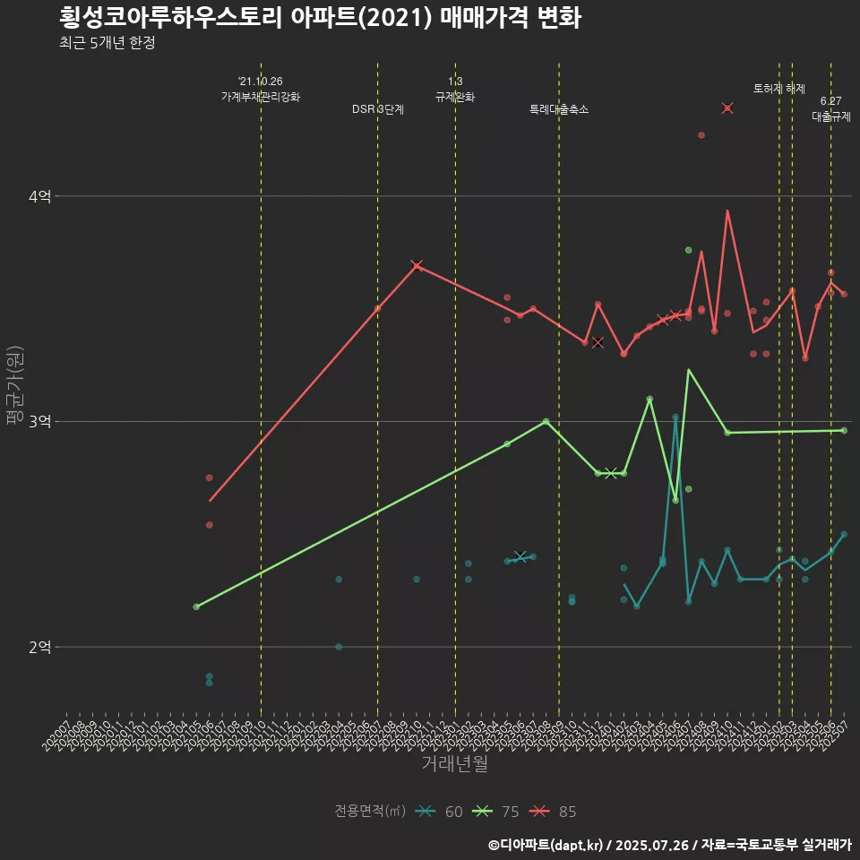 횡성코아루하우스토리 아파트(2021) 매매가격 변화