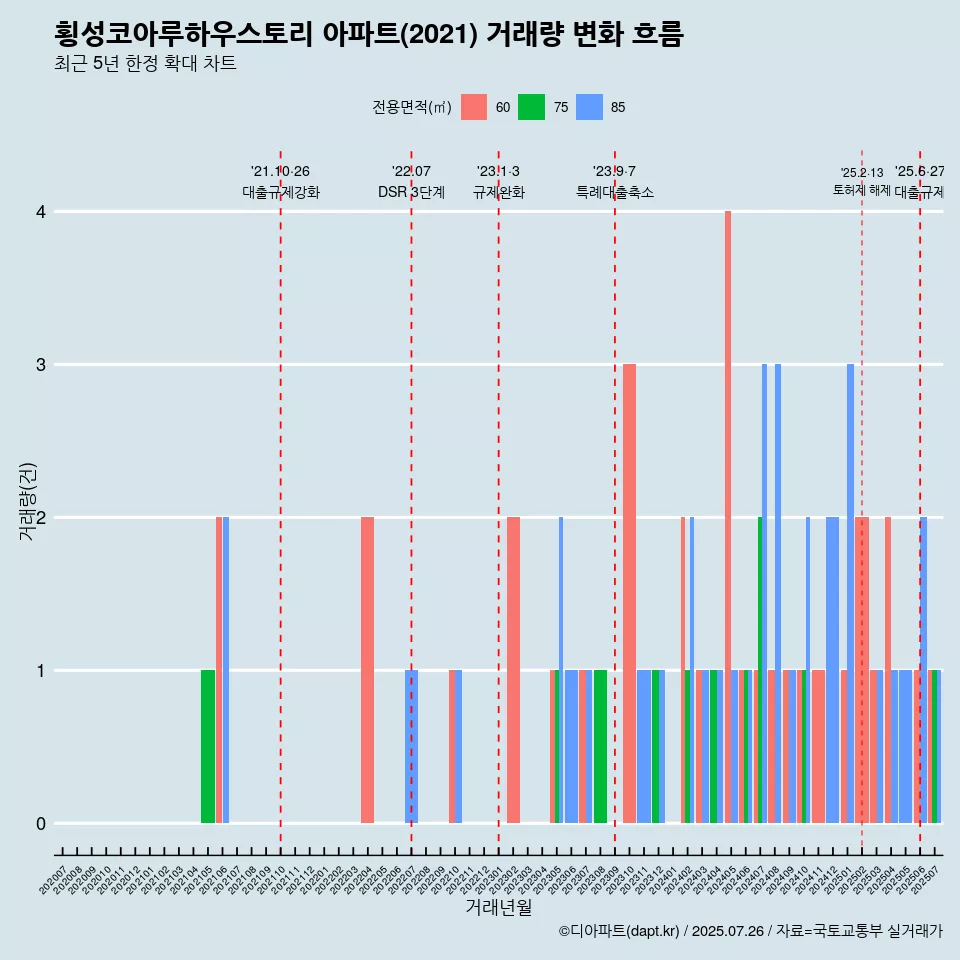 횡성코아루하우스토리 아파트(2021) 거래량 변화 흐름