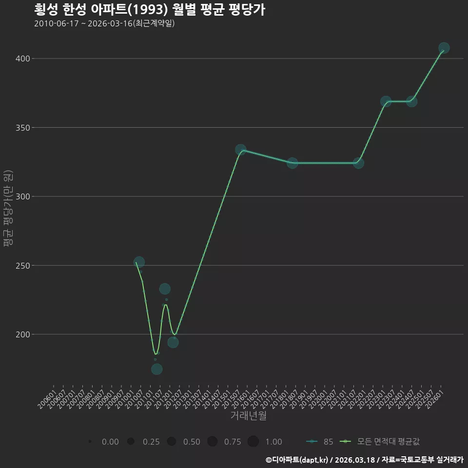 횡성 한성 아파트(1993) 월별 평균 평당가