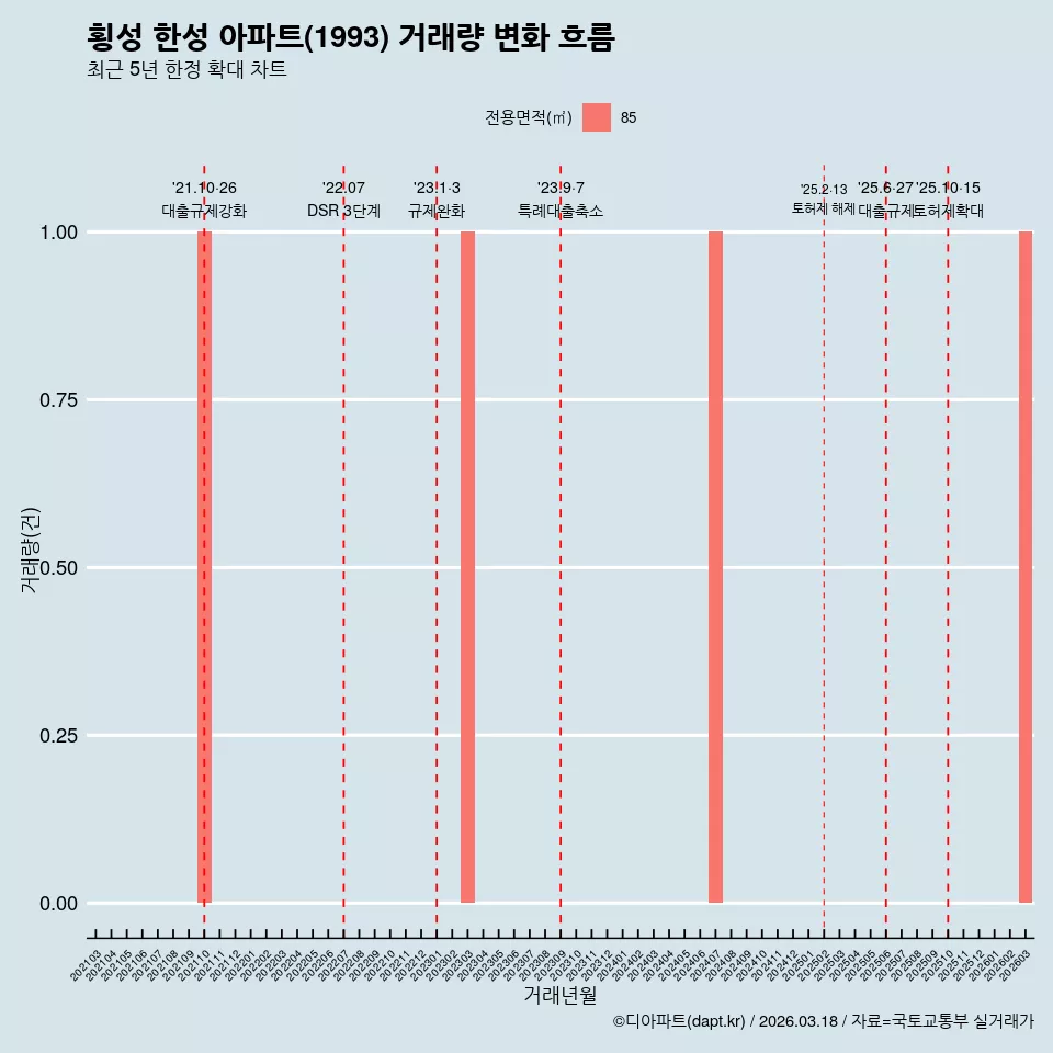 횡성 한성 아파트(1993) 거래량 변화 흐름