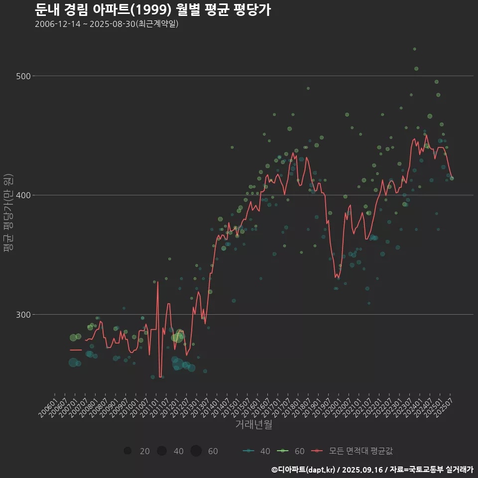 둔내 경림 아파트(1999) 월별 평균 평당가