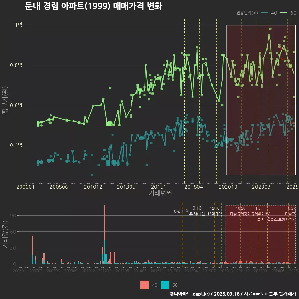 둔내 경림 아파트(1999) 매매가격 변화