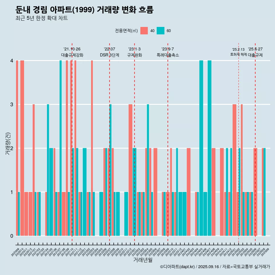 둔내 경림 아파트(1999) 거래량 변화 흐름