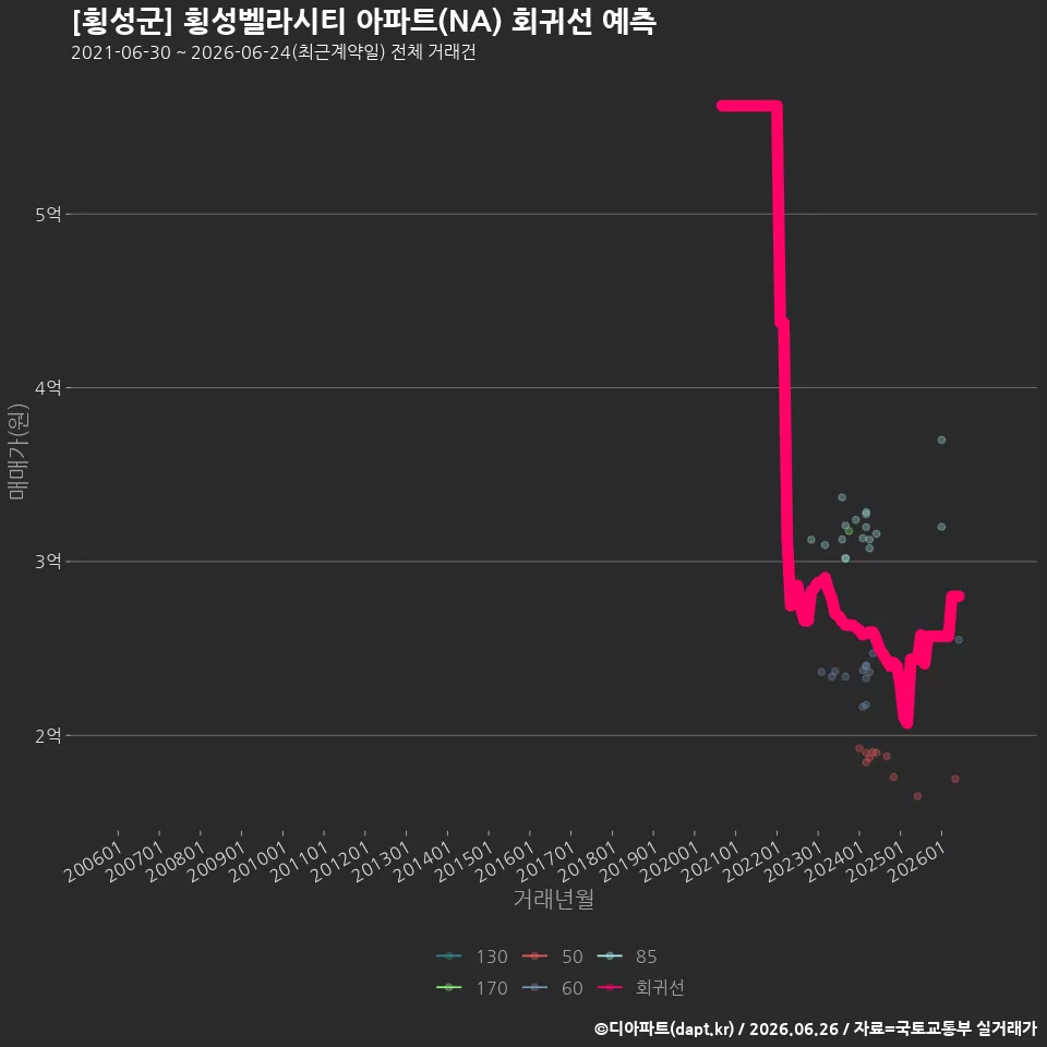 [횡성군] 횡성벨라시티 아파트(NA) 회귀선 예측