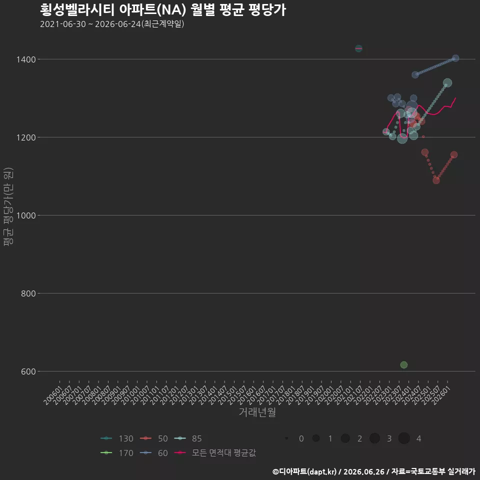 횡성벨라시티 아파트(NA) 월별 평균 평당가