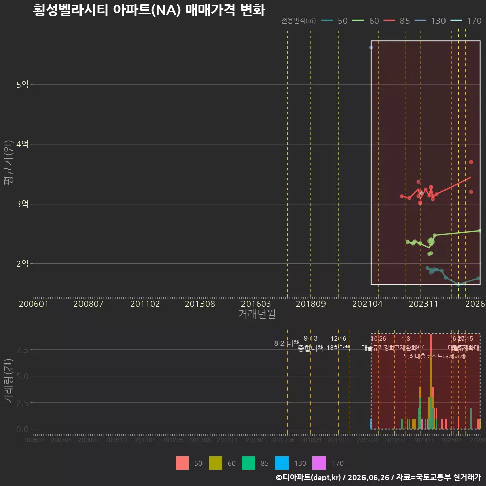 횡성벨라시티 아파트(NA) 매매가격 변화