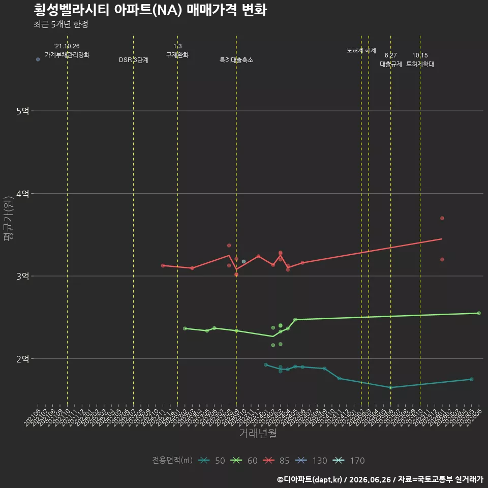 횡성벨라시티 아파트(NA) 매매가격 변화