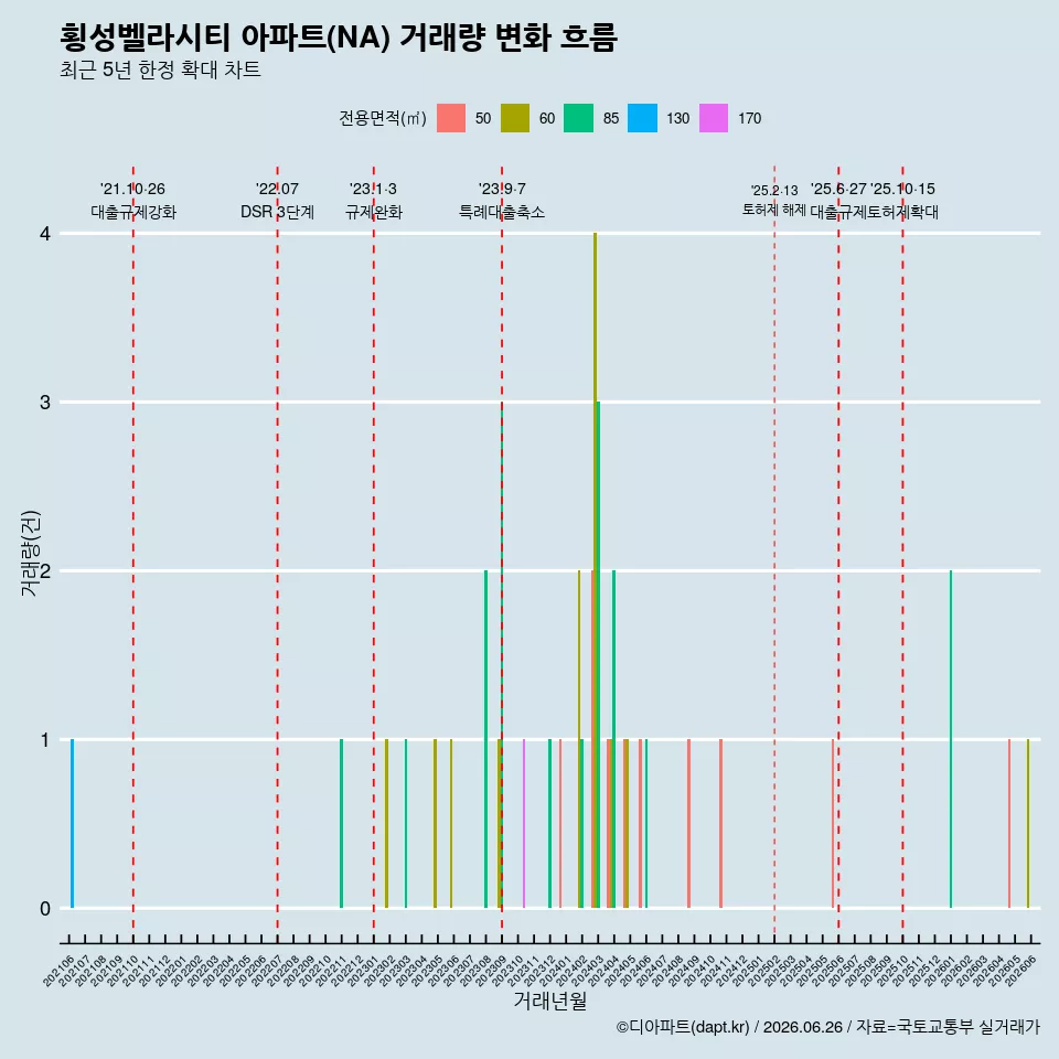 횡성벨라시티 아파트(NA) 거래량 변화 흐름