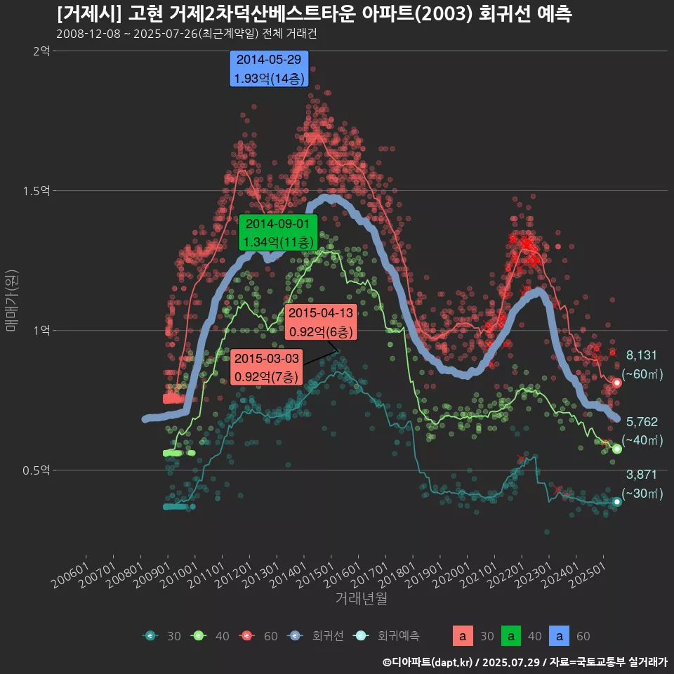 [거제시] 고현 거제2차덕산베스트타운 아파트(2003) 회귀선 예측