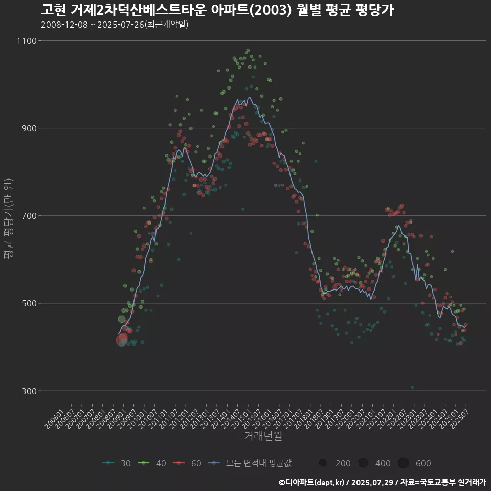 고현 거제2차덕산베스트타운 아파트(2003) 월별 평균 평당가