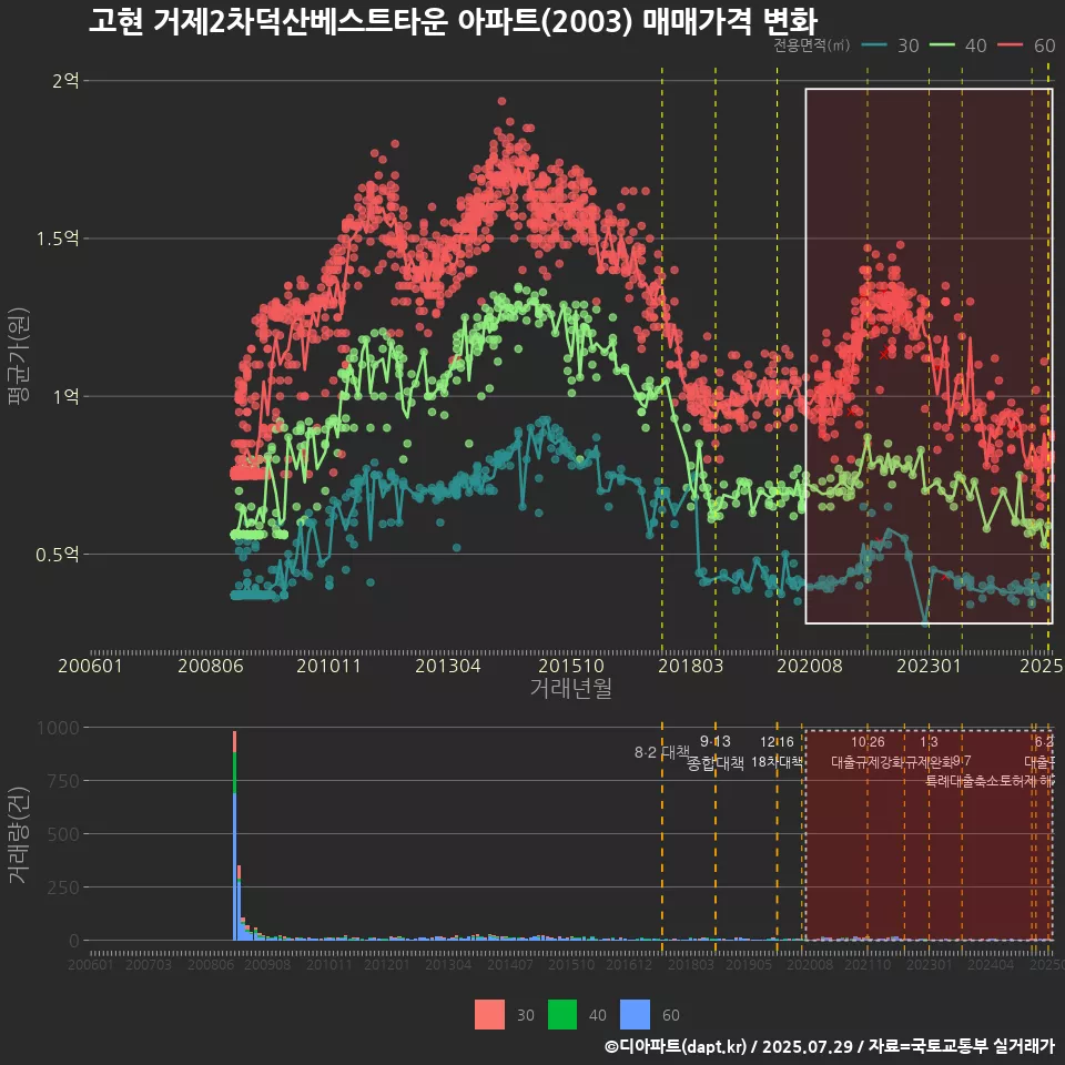고현 거제2차덕산베스트타운 아파트(2003) 매매가격 변화