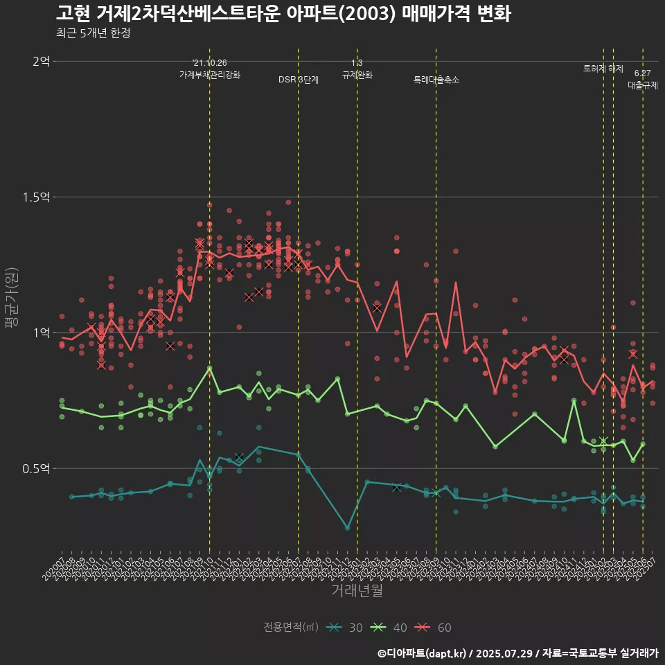 고현 거제2차덕산베스트타운 아파트(2003) 매매가격 변화
