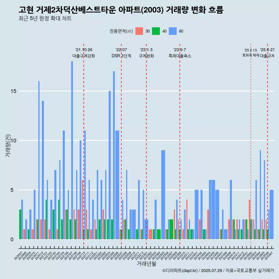 고현 거제2차덕산베스트타운 아파트(2003) 거래량 변화 흐름