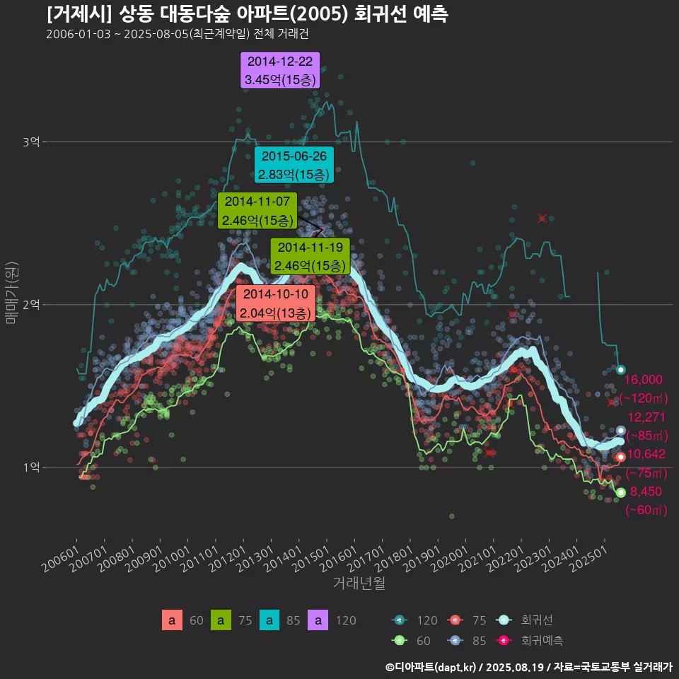 [거제시] 상동 대동다숲 아파트(2005) 회귀선 예측