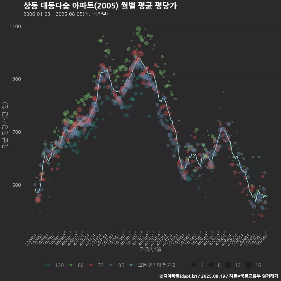 상동 대동다숲 아파트(2005) 월별 평균 평당가