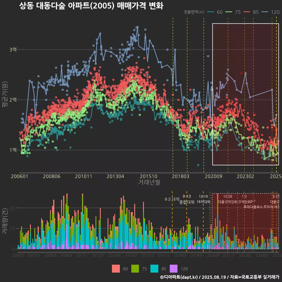 상동 대동다숲 아파트(2005) 매매가격 변화