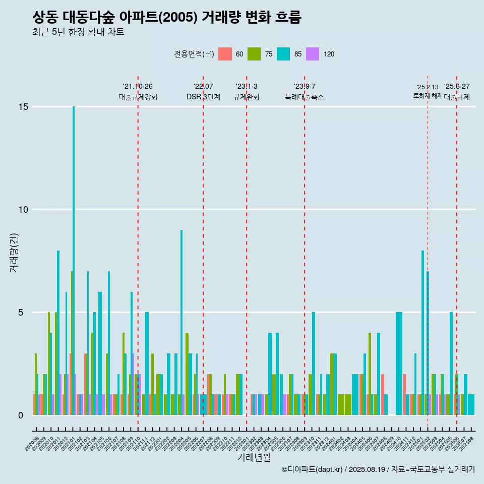 상동 대동다숲 아파트(2005) 거래량 변화 흐름