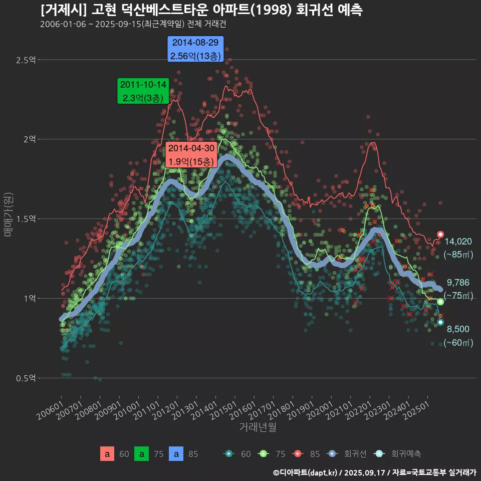 [거제시] 고현 덕산베스트타운 아파트(1998) 회귀선 예측