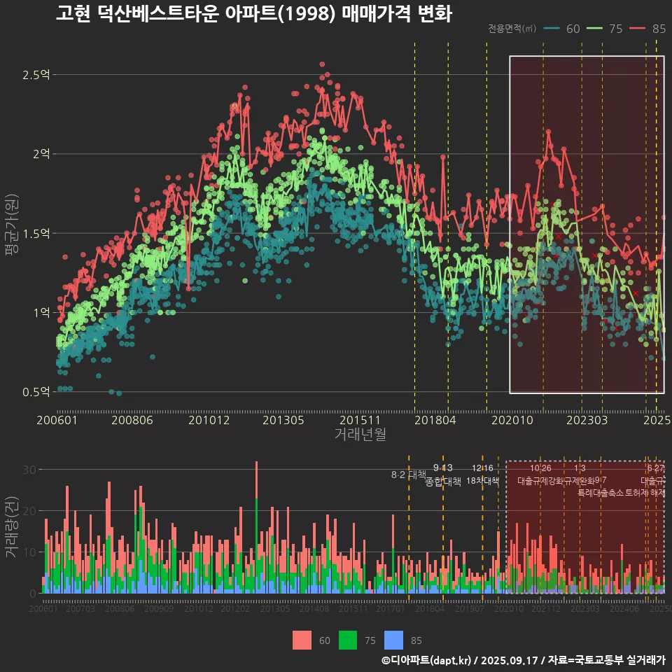 고현 덕산베스트타운 아파트(1998) 매매가격 변화