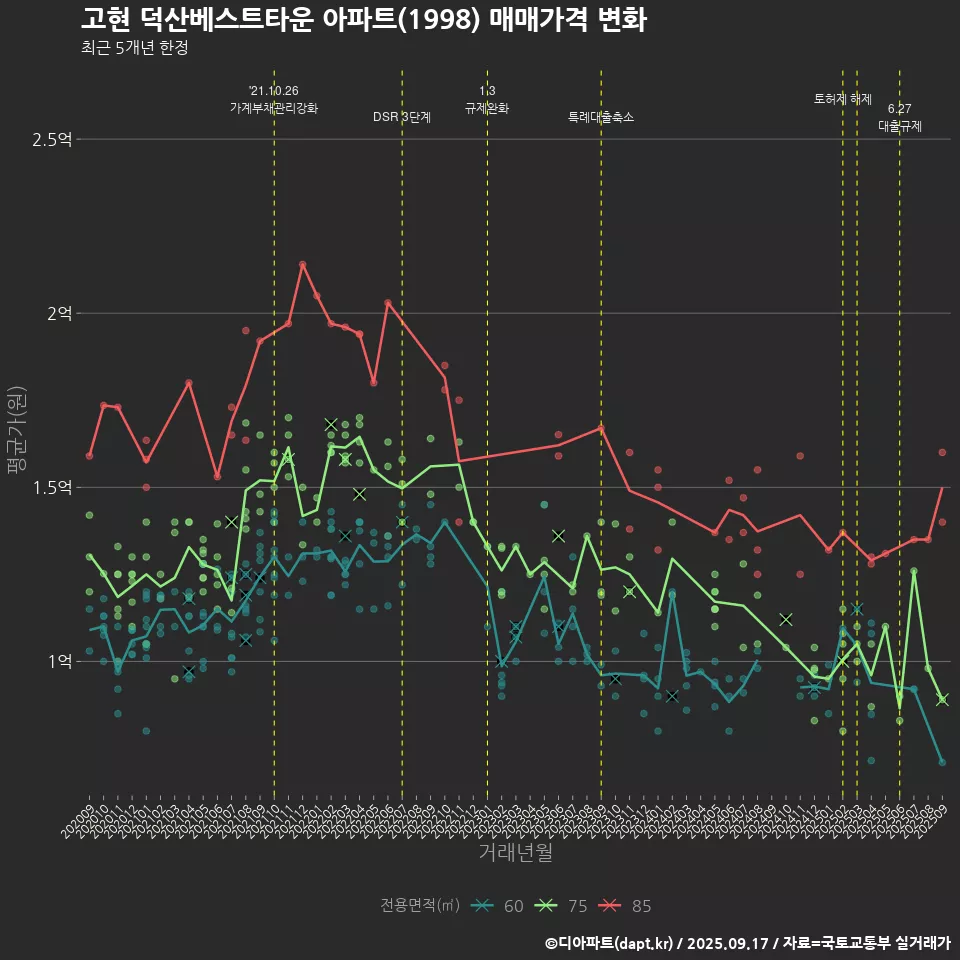 고현 덕산베스트타운 아파트(1998) 매매가격 변화
