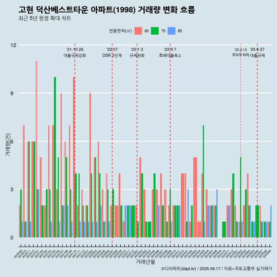 고현 덕산베스트타운 아파트(1998) 거래량 변화 흐름