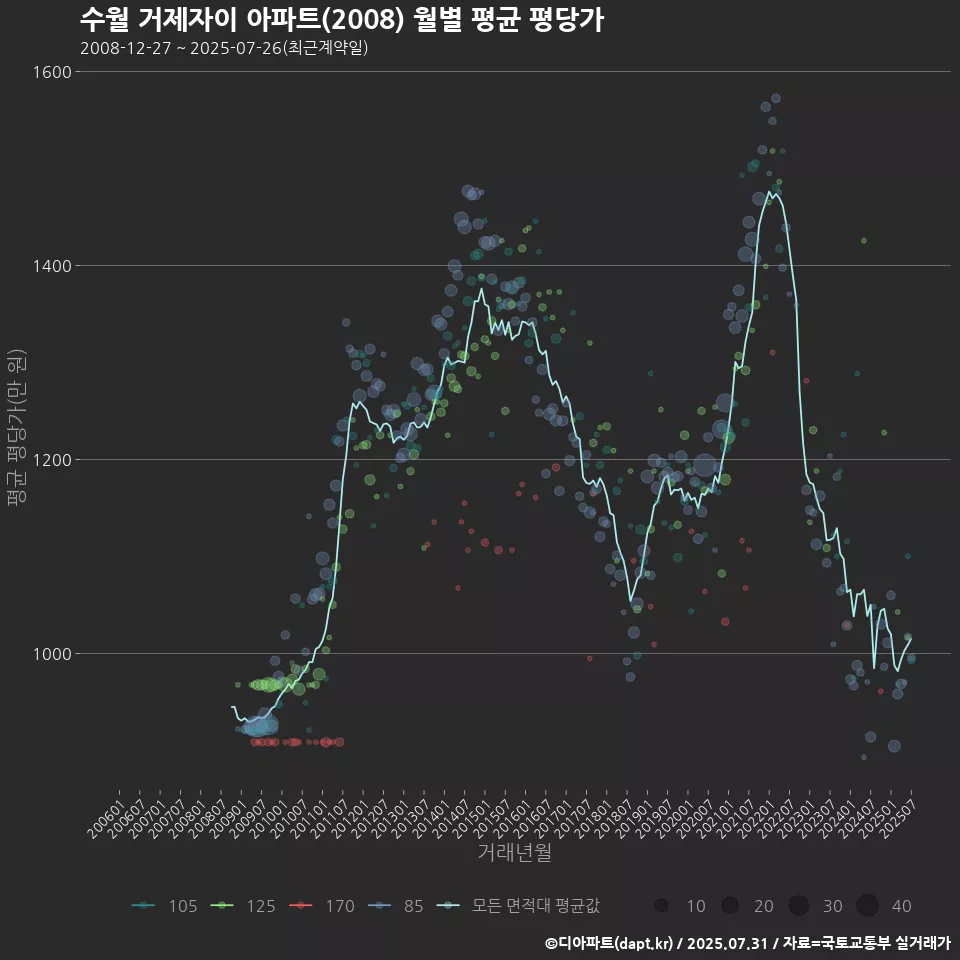 수월 거제자이 아파트(2008) 월별 평균 평당가