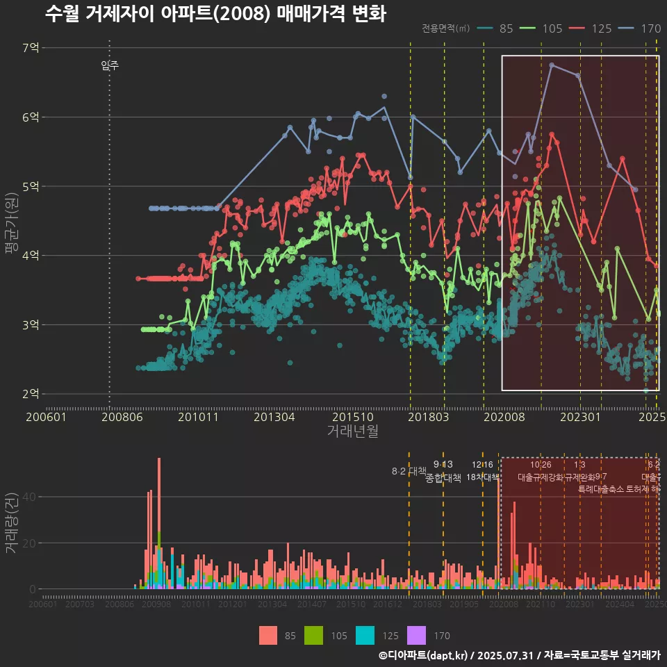 수월 거제자이 아파트(2008) 매매가격 변화