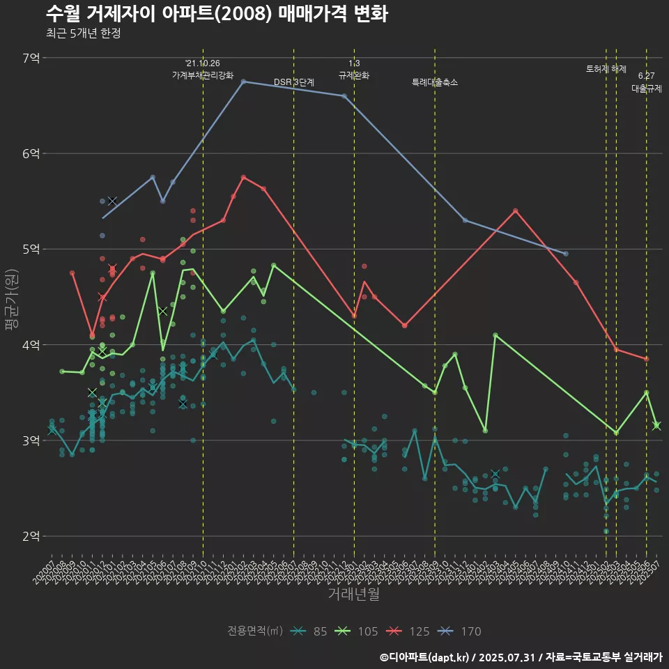 수월 거제자이 아파트(2008) 매매가격 변화