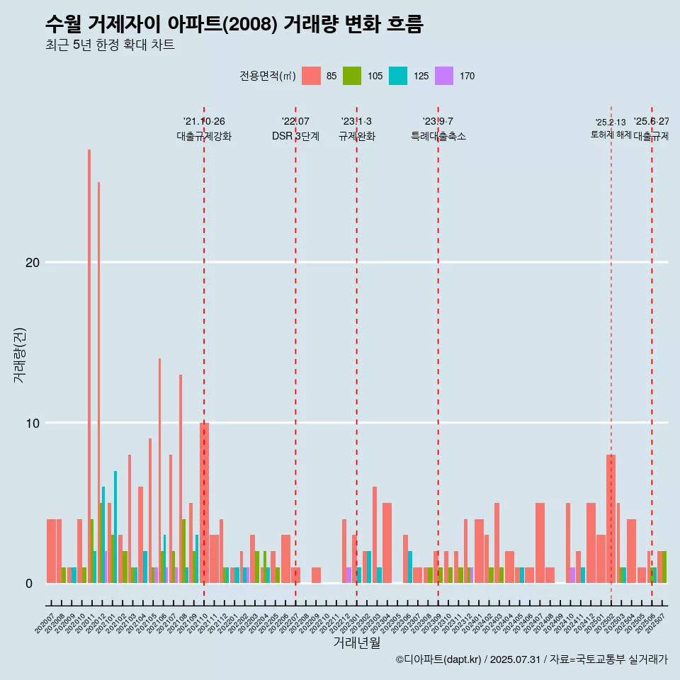 수월 거제자이 아파트(2008) 거래량 변화 흐름