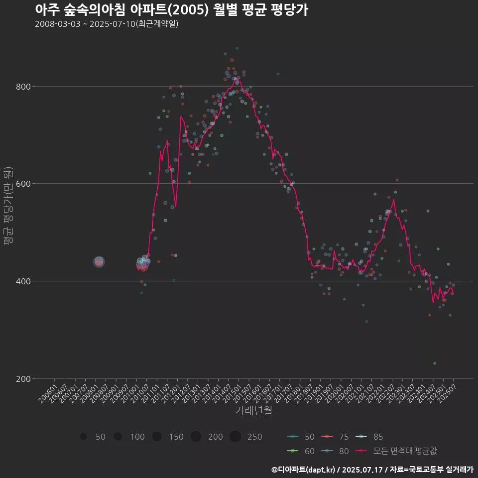 아주 숲속의아침 아파트(2005) 월별 평균 평당가