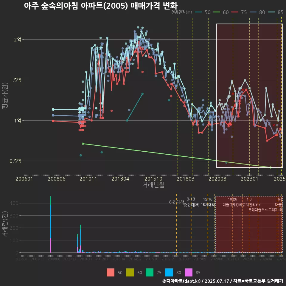 아주 숲속의아침 아파트(2005) 매매가격 변화
