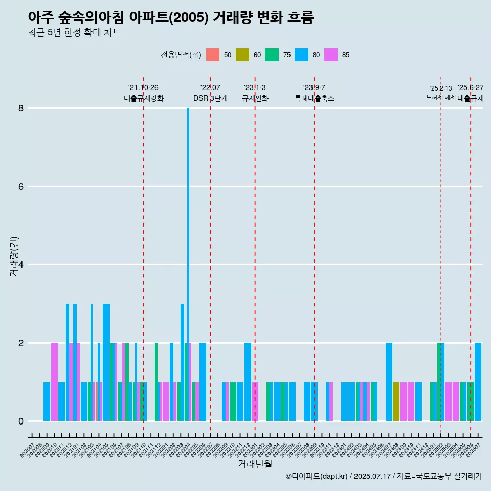 아주 숲속의아침 아파트(2005) 거래량 변화 흐름