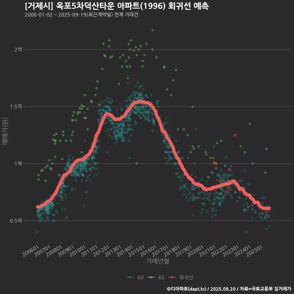 [거제시] 옥포5차덕산타운 아파트(1996) 회귀선 예측