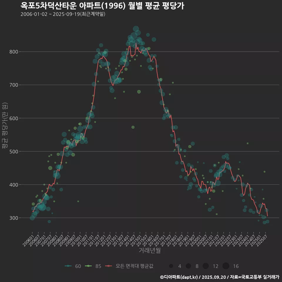 옥포5차덕산타운 아파트(1996) 월별 평균 평당가