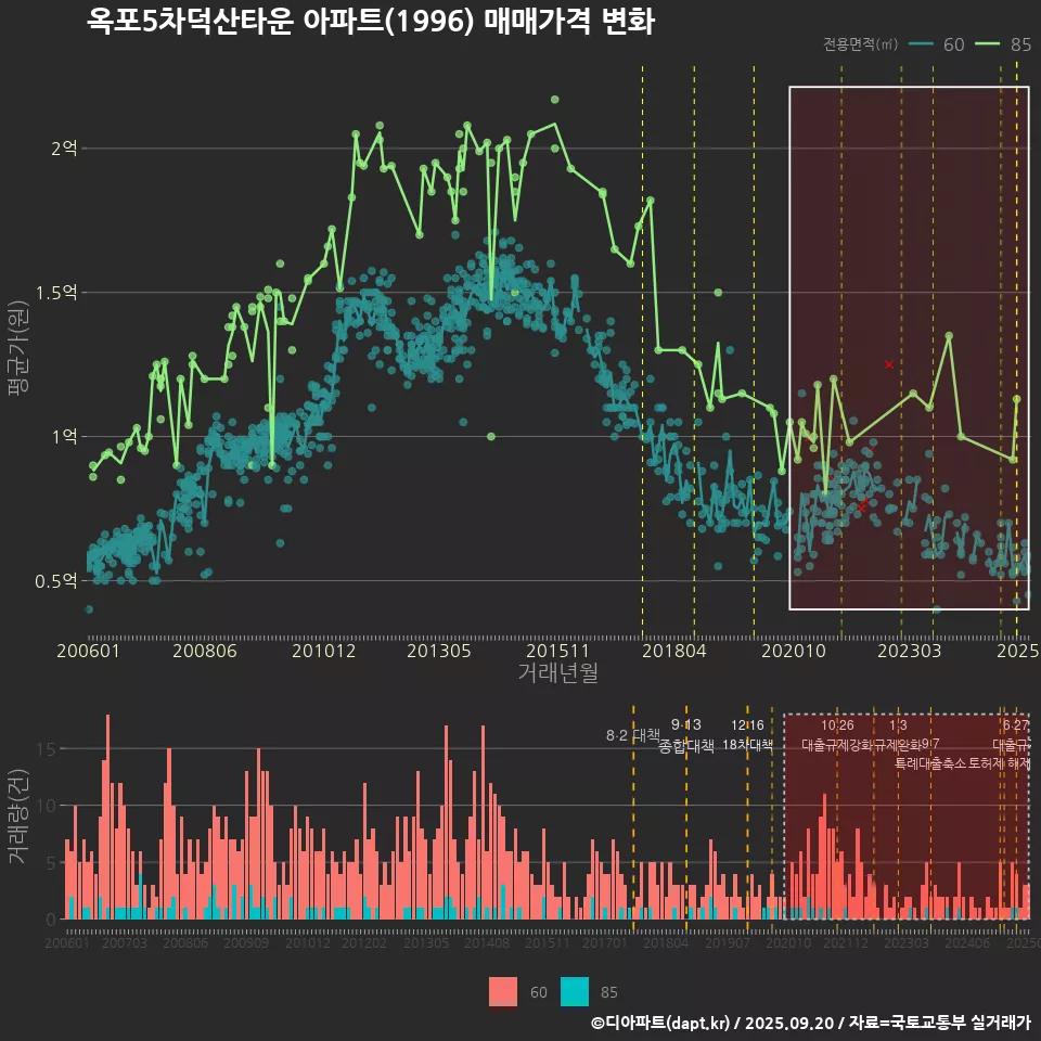 옥포5차덕산타운 아파트(1996) 매매가격 변화